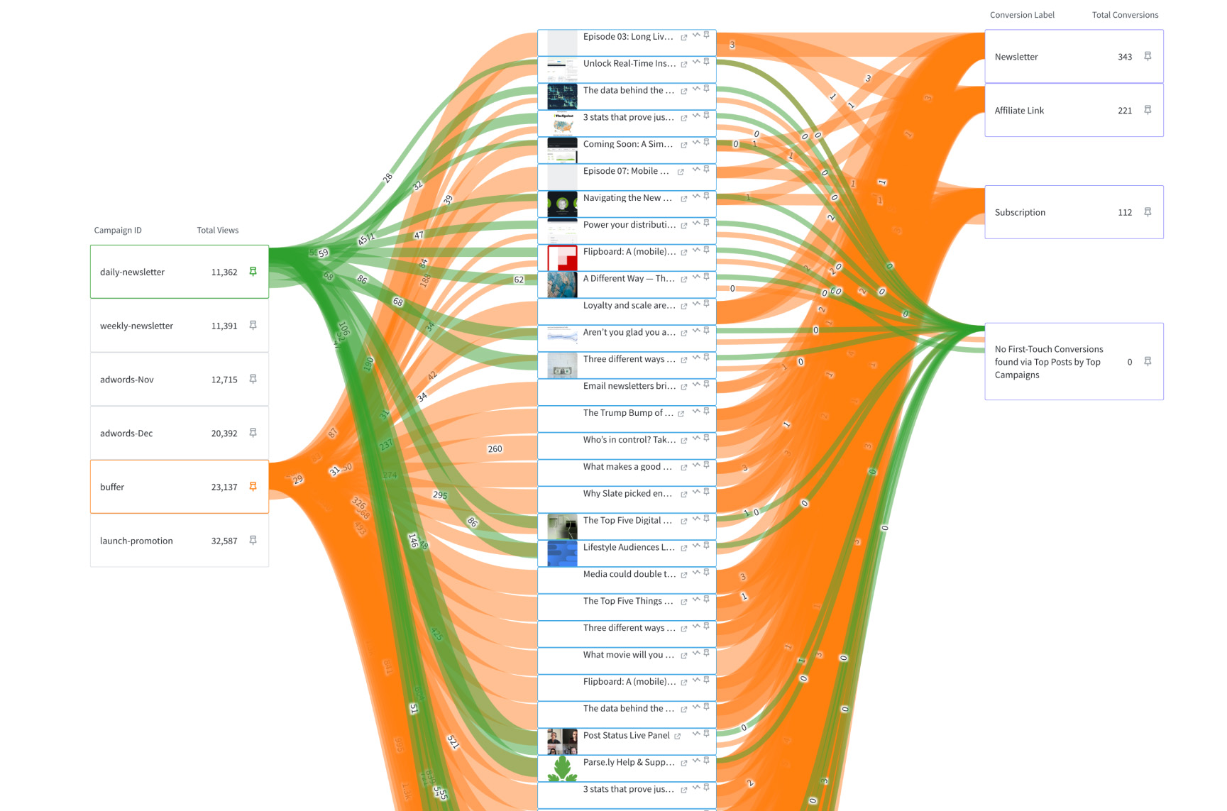 Parse.ly Journeys dashboard comparing pinned audience paths from campaigns to conversions.