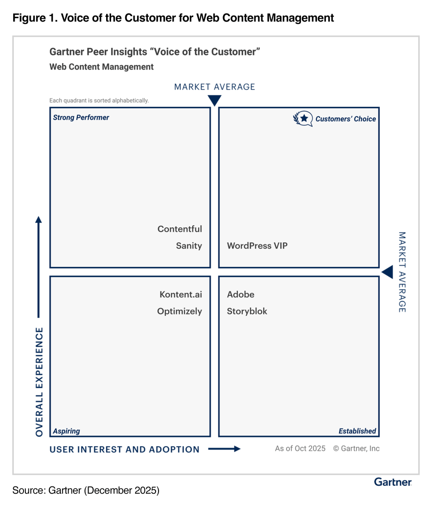 Gartner Peer Insights Voice of the Customer chart for Web Content Management showing WordPress VIP positioned in the Customers’ Choice quadrant.