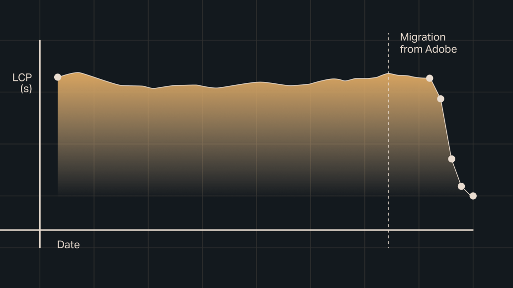 A performance chart plotting LCP time across dates, remaining steady at first and then dropping sharply after a point marked as a migration from Adobe.